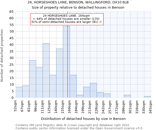 24, HORSESHOES LANE, BENSON, WALLINGFORD, OX10 6LB: Size of property relative to detached houses in Benson