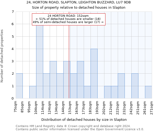 24, HORTON ROAD, SLAPTON, LEIGHTON BUZZARD, LU7 9DB: Size of property relative to detached houses in Slapton