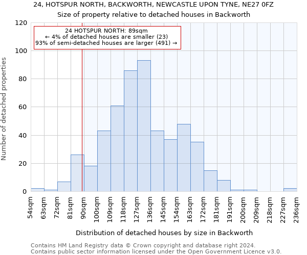 24, HOTSPUR NORTH, BACKWORTH, NEWCASTLE UPON TYNE, NE27 0FZ: Size of property relative to detached houses in Backworth