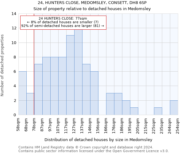 24, HUNTERS CLOSE, MEDOMSLEY, CONSETT, DH8 6SP: Size of property relative to detached houses in Medomsley