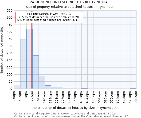24, HUNTINGDON PLACE, NORTH SHIELDS, NE30 4RF: Size of property relative to detached houses in Tynemouth