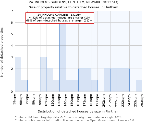24, INHOLMS GARDENS, FLINTHAM, NEWARK, NG23 5LQ: Size of property relative to detached houses in Flintham