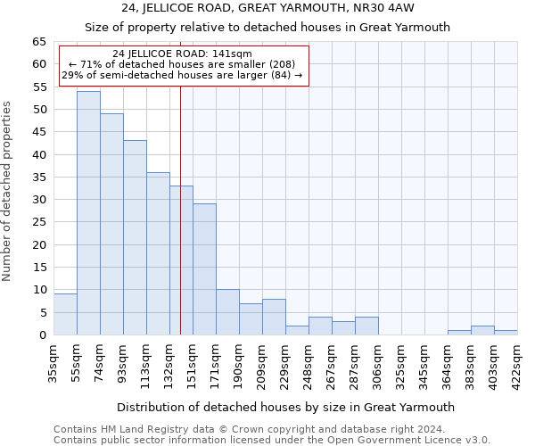 24, JELLICOE ROAD, GREAT YARMOUTH, NR30 4AW: Size of property relative to detached houses in Great Yarmouth