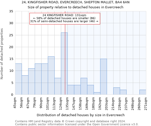 24, KINGFISHER ROAD, EVERCREECH, SHEPTON MALLET, BA4 6AN: Size of property relative to detached houses in Evercreech