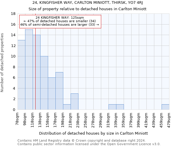 24, KINGFISHER WAY, CARLTON MINIOTT, THIRSK, YO7 4RJ: Size of property relative to detached houses in Carlton Miniott
