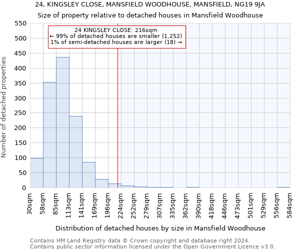 24, KINGSLEY CLOSE, MANSFIELD WOODHOUSE, MANSFIELD, NG19 9JA: Size of property relative to detached houses in Mansfield Woodhouse