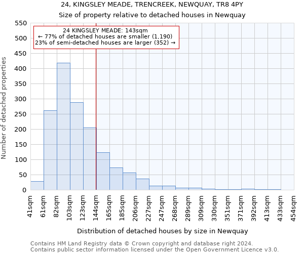 24, KINGSLEY MEADE, TRENCREEK, NEWQUAY, TR8 4PY: Size of property relative to detached houses in Newquay