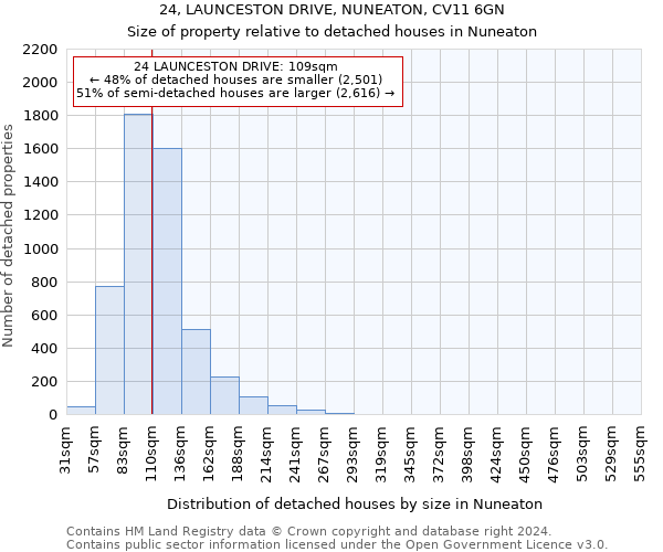 24, LAUNCESTON DRIVE, NUNEATON, CV11 6GN: Size of property relative to detached houses in Nuneaton