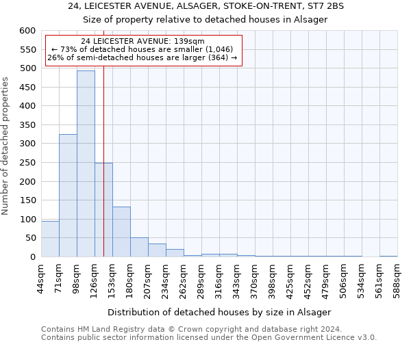 24, LEICESTER AVENUE, ALSAGER, STOKE-ON-TRENT, ST7 2BS: Size of property relative to detached houses in Alsager