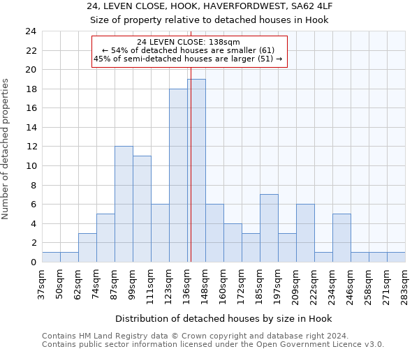 24, LEVEN CLOSE, HOOK, HAVERFORDWEST, SA62 4LF: Size of property relative to detached houses in Hook