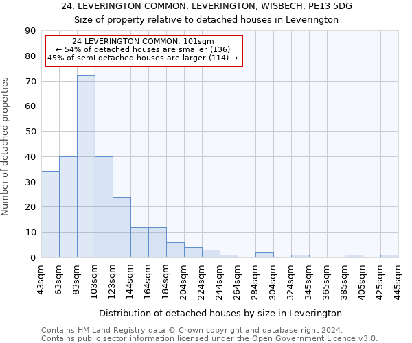 24, LEVERINGTON COMMON, LEVERINGTON, WISBECH, PE13 5DG: Size of property relative to detached houses in Leverington