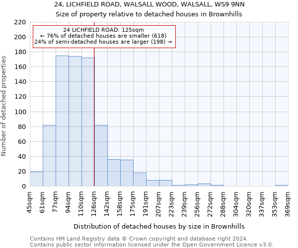 24, LICHFIELD ROAD, WALSALL WOOD, WALSALL, WS9 9NN: Size of property relative to detached houses in Brownhills