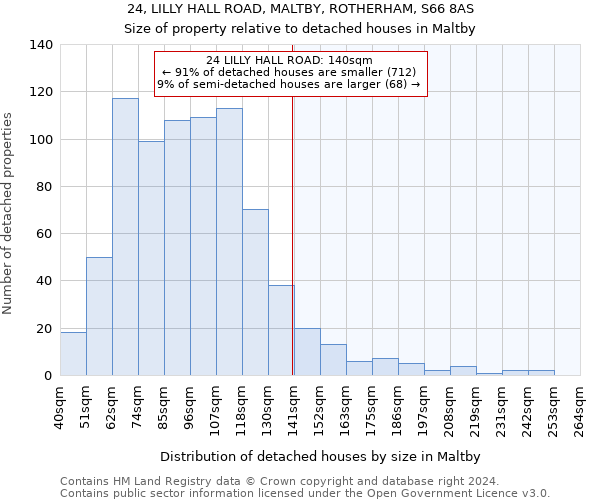 24, LILLY HALL ROAD, MALTBY, ROTHERHAM, S66 8AS: Size of property relative to detached houses in Maltby