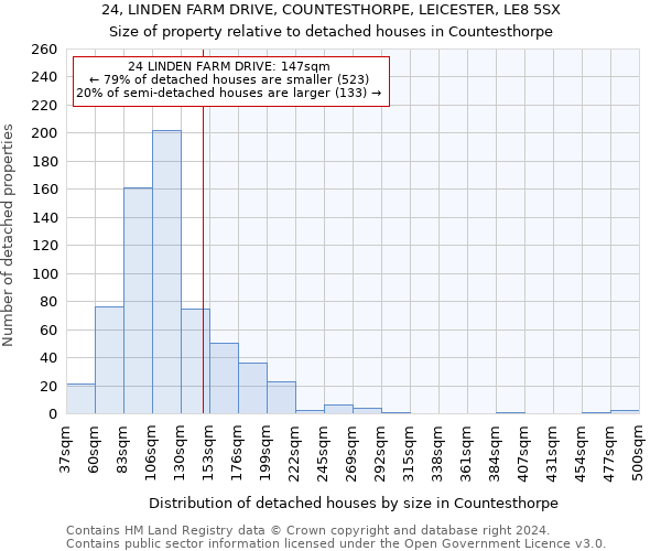 24, LINDEN FARM DRIVE, COUNTESTHORPE, LEICESTER, LE8 5SX: Size of property relative to detached houses in Countesthorpe