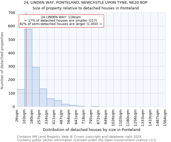 24, LINDEN WAY, PONTELAND, NEWCASTLE UPON TYNE, NE20 9DP: Size of property relative to detached houses in Ponteland