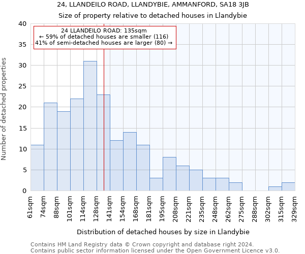 24, LLANDEILO ROAD, LLANDYBIE, AMMANFORD, SA18 3JB: Size of property relative to detached houses in Llandybie