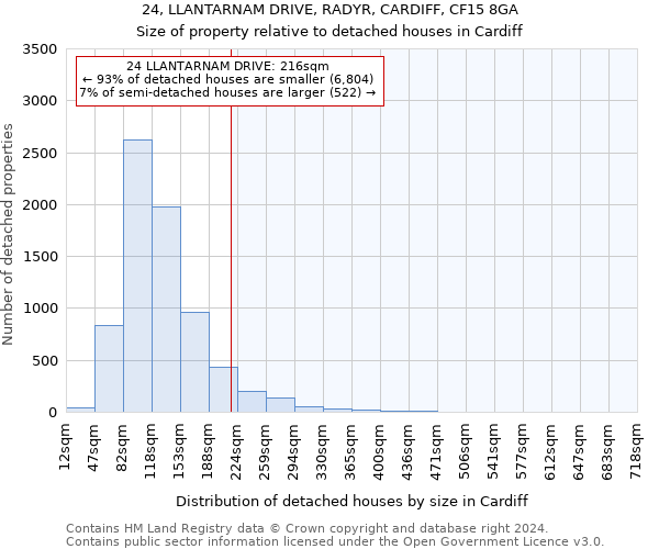 24, LLANTARNAM DRIVE, RADYR, CARDIFF, CF15 8GA: Size of property relative to detached houses in Cardiff