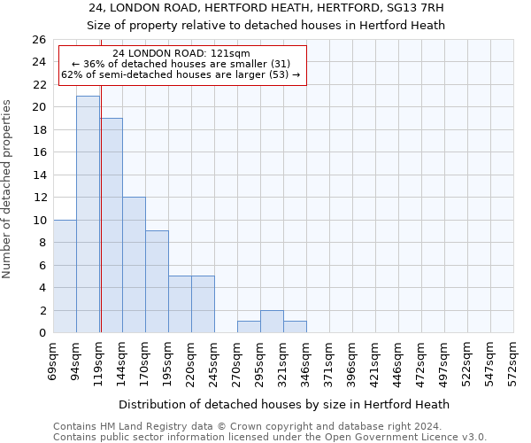 24, LONDON ROAD, HERTFORD HEATH, HERTFORD, SG13 7RH: Size of property relative to detached houses in Hertford Heath
