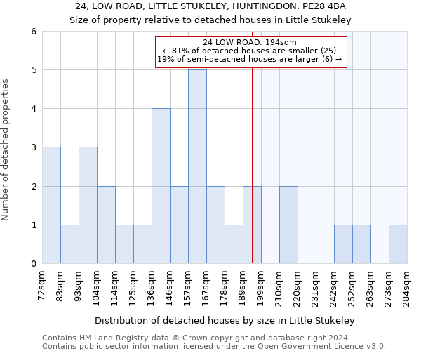 24, LOW ROAD, LITTLE STUKELEY, HUNTINGDON, PE28 4BA: Size of property relative to detached houses in Little Stukeley