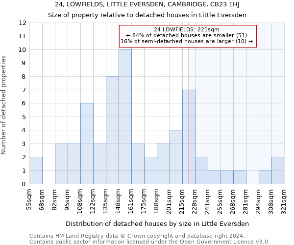24, LOWFIELDS, LITTLE EVERSDEN, CAMBRIDGE, CB23 1HJ: Size of property relative to detached houses in Little Eversden