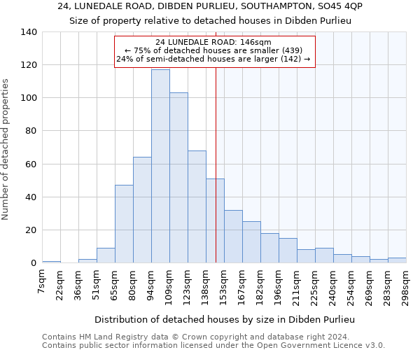 24, LUNEDALE ROAD, DIBDEN PURLIEU, SOUTHAMPTON, SO45 4QP: Size of property relative to detached houses in Dibden Purlieu