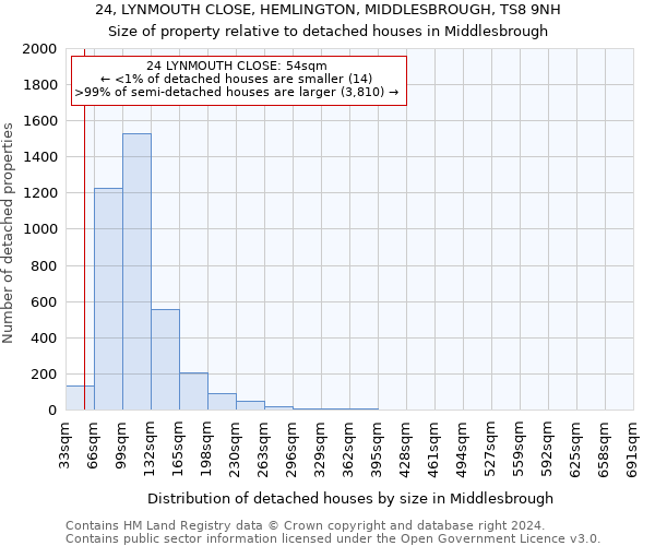 24, LYNMOUTH CLOSE, HEMLINGTON, MIDDLESBROUGH, TS8 9NH: Size of property relative to detached houses in Middlesbrough