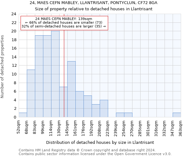 24, MAES CEFN MABLEY, LLANTRISANT, PONTYCLUN, CF72 8GA: Size of property relative to detached houses in Llantrisant