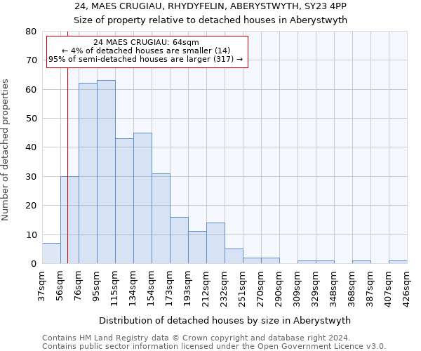 24, MAES CRUGIAU, RHYDYFELIN, ABERYSTWYTH, SY23 4PP: Size of property relative to detached houses in Aberystwyth