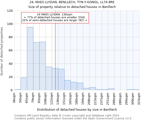 24, MAES LLYDAN, BENLLECH, TYN-Y-GONGL, LL74 8RE: Size of property relative to detached houses in Benllech