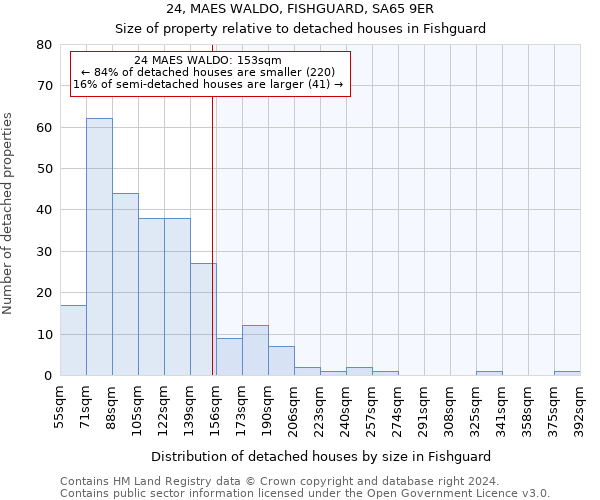 24, MAES WALDO, FISHGUARD, SA65 9ER: Size of property relative to detached houses in Fishguard