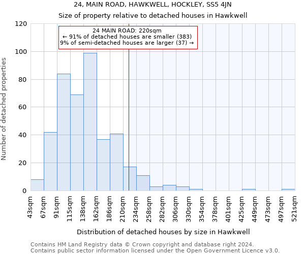 24, MAIN ROAD, HAWKWELL, HOCKLEY, SS5 4JN: Size of property relative to detached houses in Hawkwell