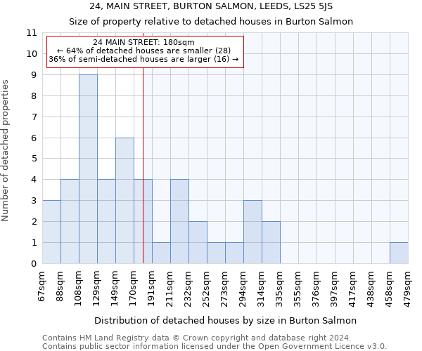 24, MAIN STREET, BURTON SALMON, LEEDS, LS25 5JS: Size of property relative to detached houses in Burton Salmon