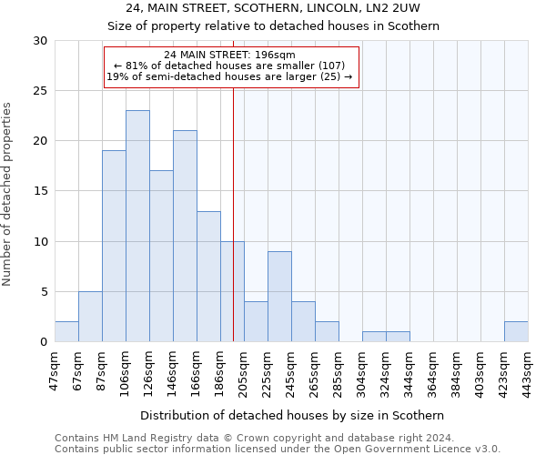24, MAIN STREET, SCOTHERN, LINCOLN, LN2 2UW: Size of property relative to detached houses in Scothern
