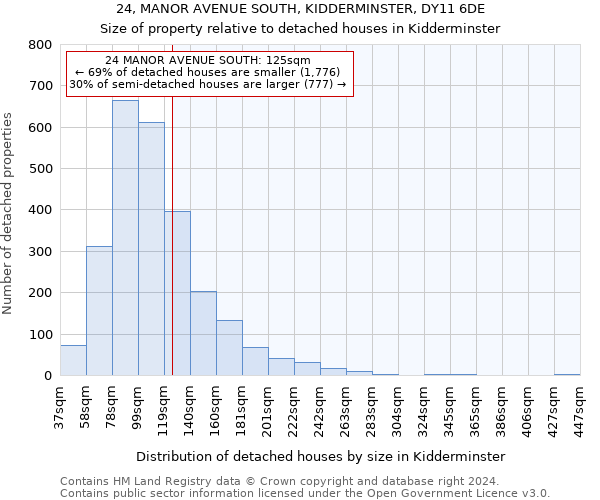 24, MANOR AVENUE SOUTH, KIDDERMINSTER, DY11 6DE: Size of property relative to detached houses in Kidderminster