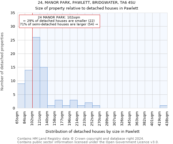 24, MANOR PARK, PAWLETT, BRIDGWATER, TA6 4SU: Size of property relative to detached houses in Pawlett
