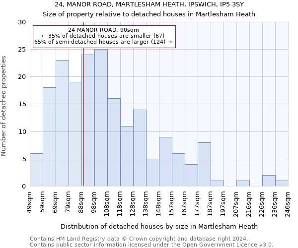 24, MANOR ROAD, MARTLESHAM HEATH, IPSWICH, IP5 3SY: Size of property relative to detached houses in Martlesham Heath