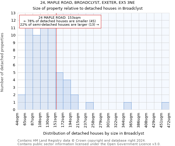 24, MAPLE ROAD, BROADCLYST, EXETER, EX5 3NE: Size of property relative to detached houses in Broadclyst