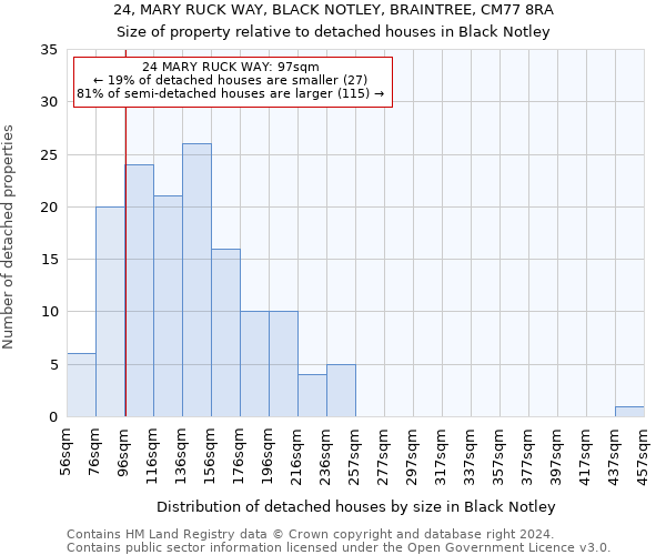 24, MARY RUCK WAY, BLACK NOTLEY, BRAINTREE, CM77 8RA: Size of property relative to detached houses in Black Notley