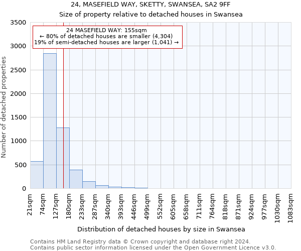 24, MASEFIELD WAY, SKETTY, SWANSEA, SA2 9FF: Size of property relative to detached houses in Swansea