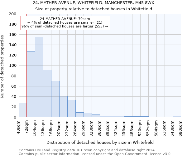 24, MATHER AVENUE, WHITEFIELD, MANCHESTER, M45 8WX: Size of property relative to detached houses in Whitefield