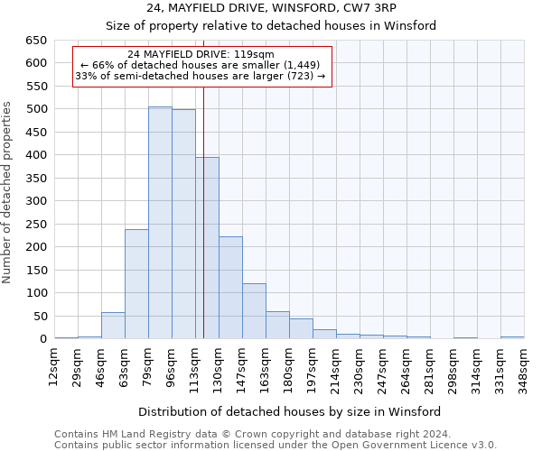 24, MAYFIELD DRIVE, WINSFORD, CW7 3RP: Size of property relative to detached houses in Winsford