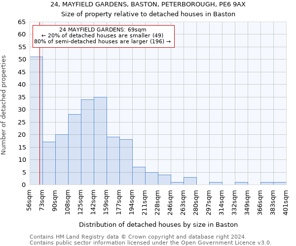 24, MAYFIELD GARDENS, BASTON, PETERBOROUGH, PE6 9AX: Size of property relative to detached houses in Baston