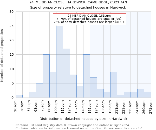 24, MERIDIAN CLOSE, HARDWICK, CAMBRIDGE, CB23 7AN: Size of property relative to detached houses in Hardwick