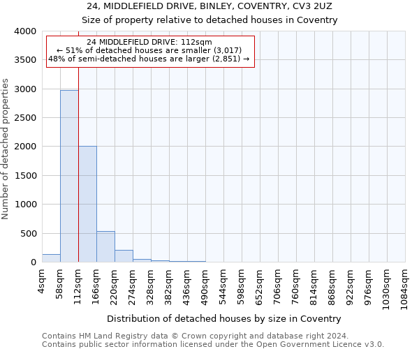 24, MIDDLEFIELD DRIVE, BINLEY, COVENTRY, CV3 2UZ: Size of property relative to detached houses in Coventry