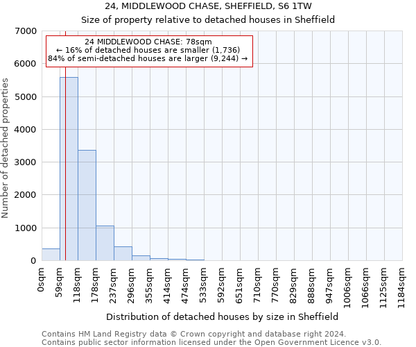 24, MIDDLEWOOD CHASE, SHEFFIELD, S6 1TW: Size of property relative to detached houses in Sheffield