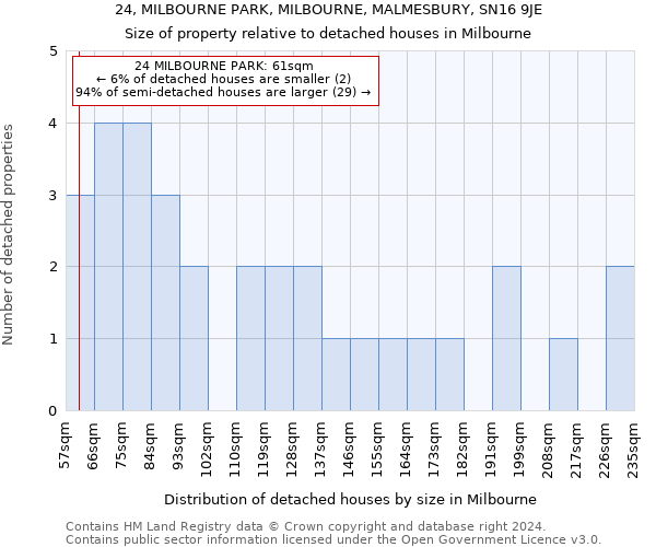 24, MILBOURNE PARK, MILBOURNE, MALMESBURY, SN16 9JE: Size of property relative to detached houses in Milbourne