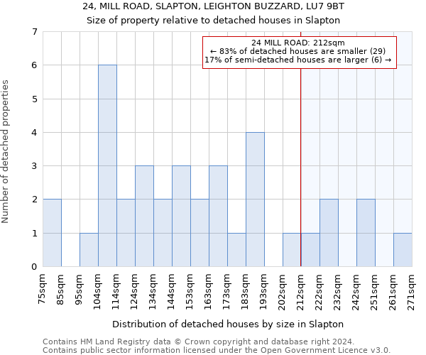 24, MILL ROAD, SLAPTON, LEIGHTON BUZZARD, LU7 9BT: Size of property relative to detached houses in Slapton