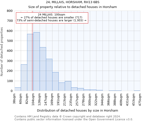 24, MILLAIS, HORSHAM, RH13 6BS: Size of property relative to detached houses in Horsham