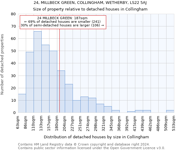 24, MILLBECK GREEN, COLLINGHAM, WETHERBY, LS22 5AJ: Size of property relative to detached houses in Collingham