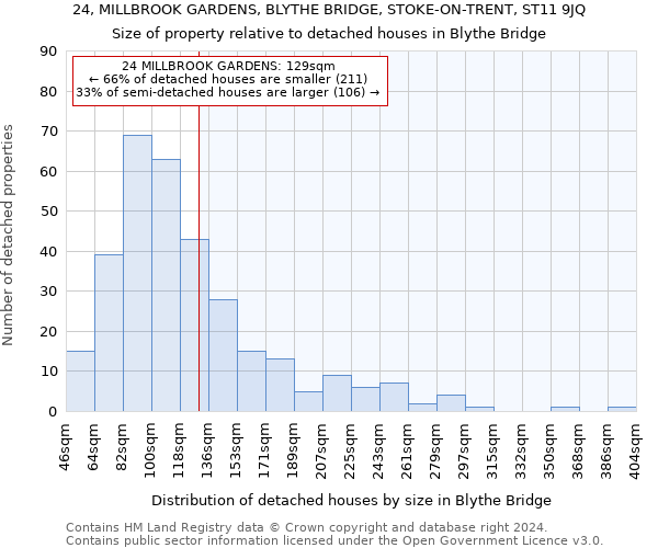 24, MILLBROOK GARDENS, BLYTHE BRIDGE, STOKE-ON-TRENT, ST11 9JQ: Size of property relative to detached houses in Blythe Bridge